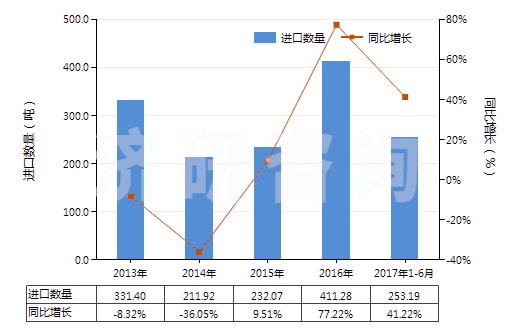 2013-2017年6月中國其他膠囊型反光膜(HS39199010)進(jìn)口量及增速統(tǒng)計(jì)
